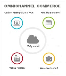 Überblick Omnichannel Commerce