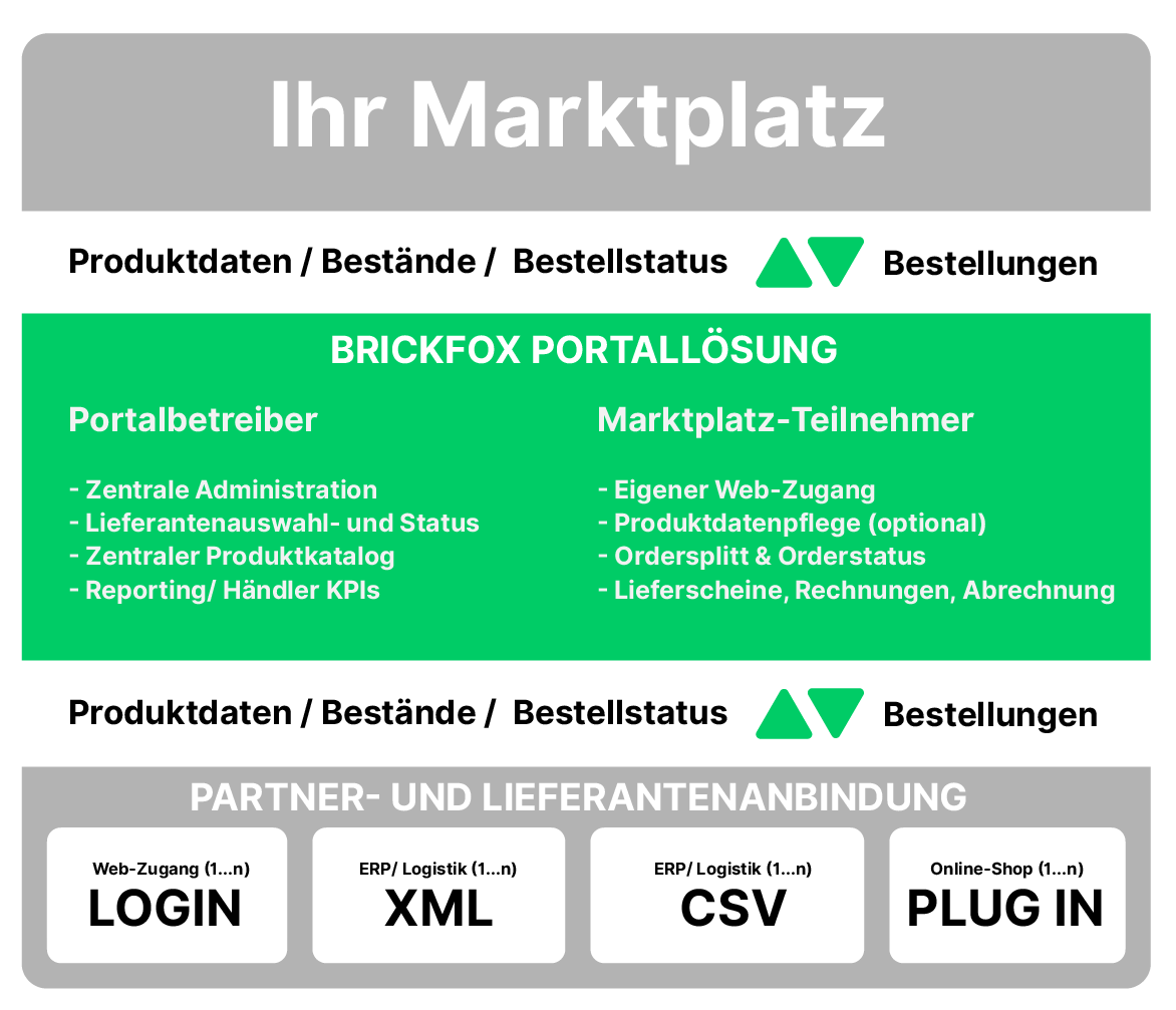 Funktionsschema der brickfox Portal- und Marktplatz-Software
