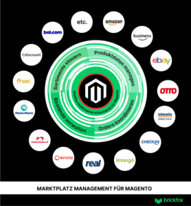 Grafik Magento Marktplatz Connector (Mobile Devices)